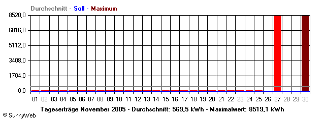 Grafik Monatsertrag