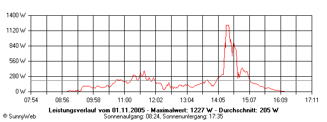 Grafik Tagesertrag