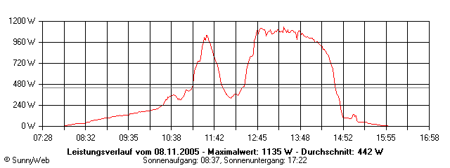 Grafik Tagesertrag