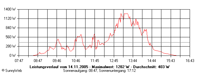 Grafik Tagesertrag