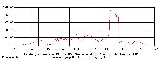 Grafik Tagesertrag