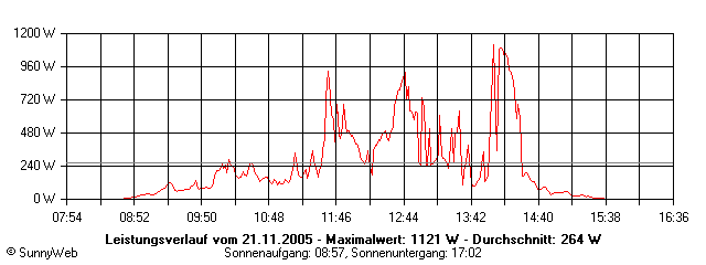 Grafik Tagesertrag