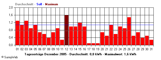 Grafik Monatsertrag