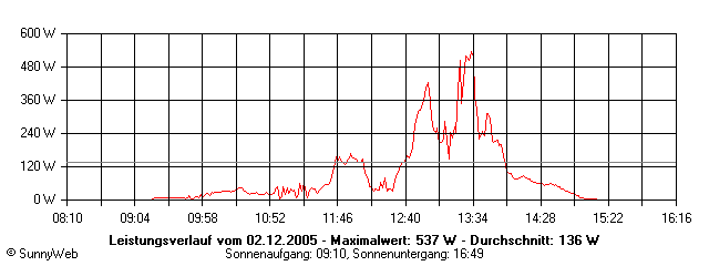 Grafik Tagesertrag