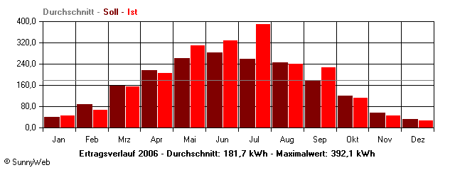 Grafik Jahresertrag