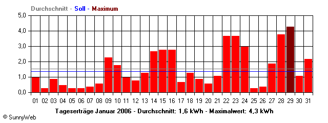 Grafik Monatsertrag