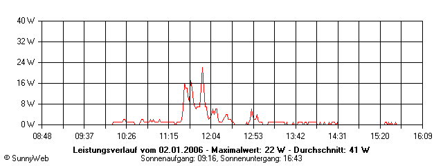Grafik Tagesertrag