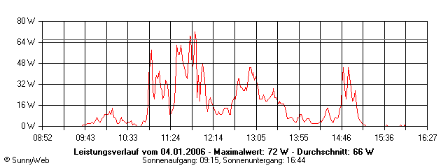 Grafik Tagesertrag