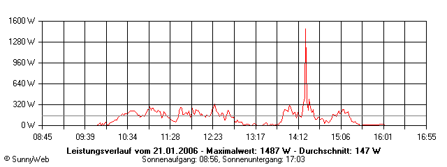 Grafik Tagesertrag