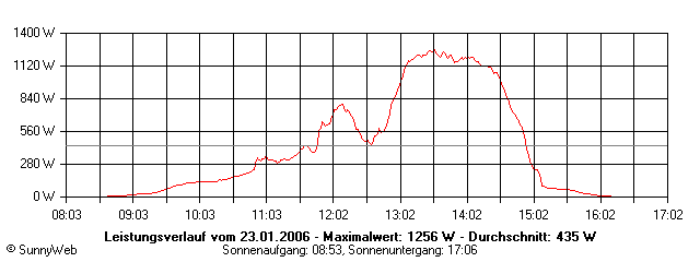 Grafik Tagesertrag