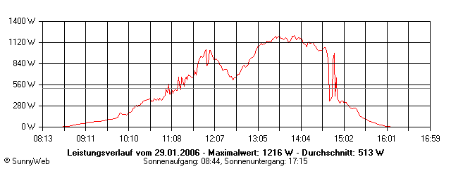 Grafik Tagesertrag
