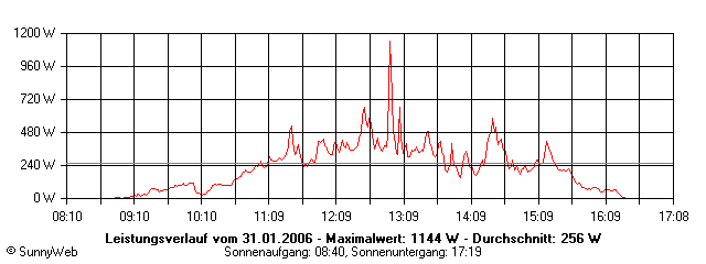 Grafik Tagesertrag