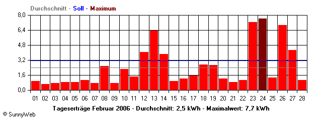 Grafik Monatsertrag