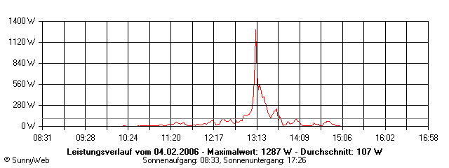 Grafik Tagesertrag