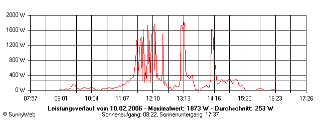 Grafik Tagesertrag