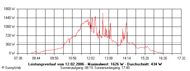 Grafik Tagesertrag