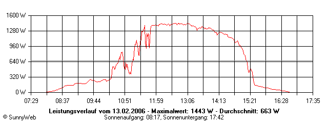 Grafik Tagesertrag