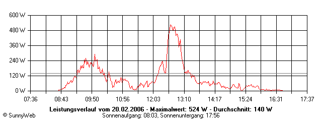 Grafik Tagesertrag