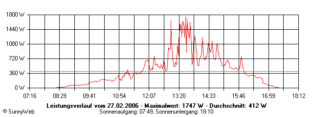 Grafik Tagesertrag