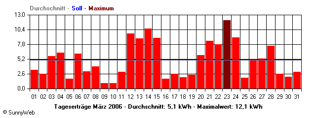 Grafik Monatsertrag