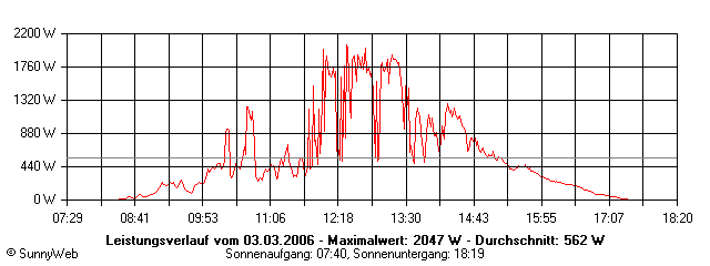 Grafik Tagesertrag