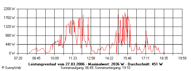 Grafik Tagesertrag