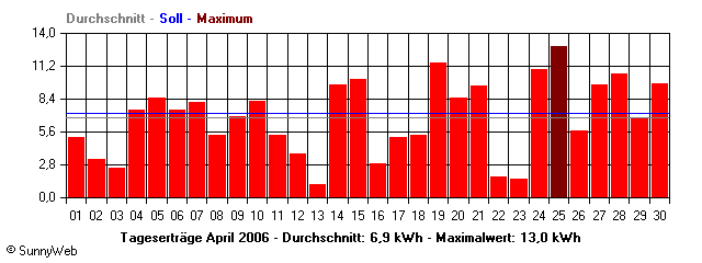 Grafik Monatsertrag