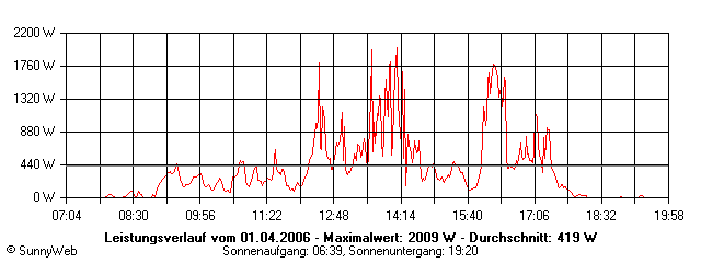 Grafik Tagesertrag