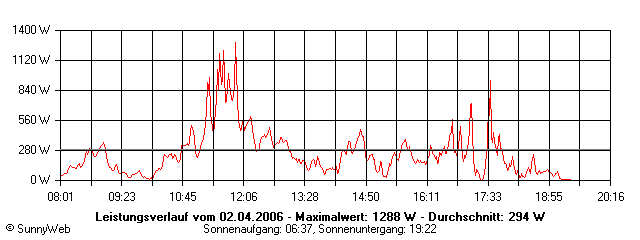 Grafik Tagesertrag