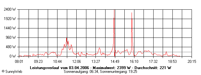 Grafik Tagesertrag