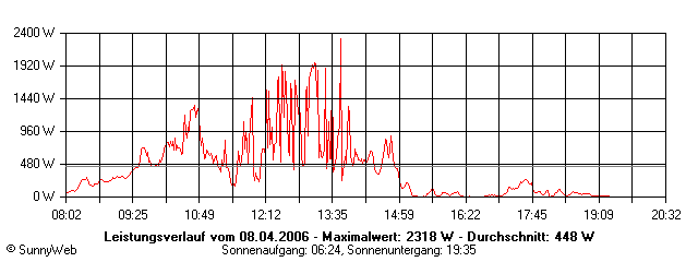 Grafik Tagesertrag