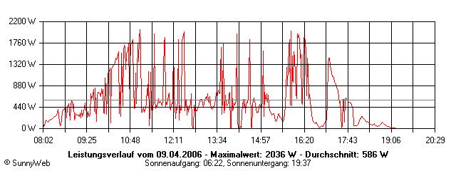 Grafik Tagesertrag