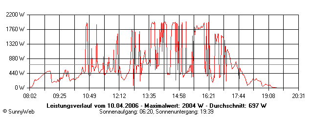 Grafik Tagesertrag