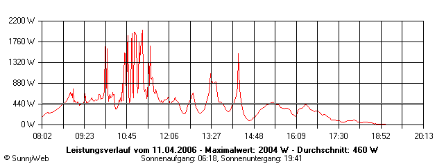 Grafik Tagesertrag