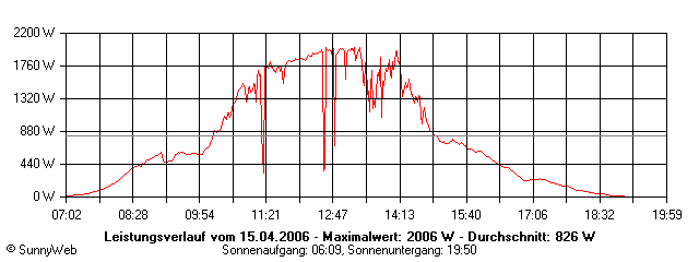 Grafik Tagesertrag