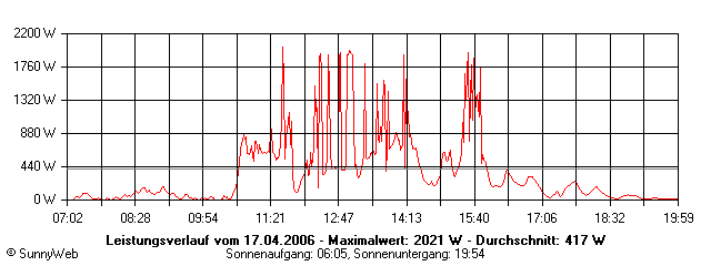 Grafik Tagesertrag