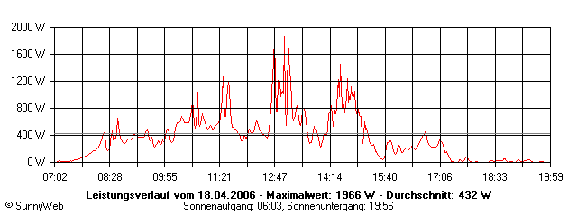 Grafik Tagesertrag