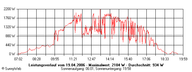 Grafik Tagesertrag