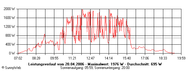 Grafik Tagesertrag