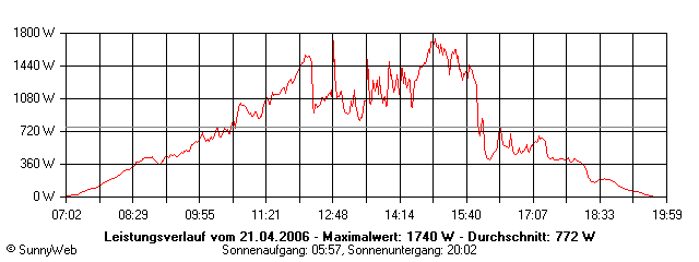 Grafik Tagesertrag