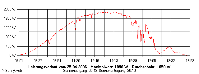 Grafik Tagesertrag