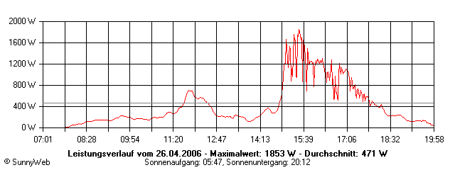 Grafik Tagesertrag