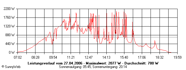 Grafik Tagesertrag