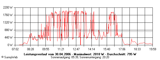 Grafik Tagesertrag