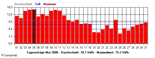 Grafik Monatsertrag