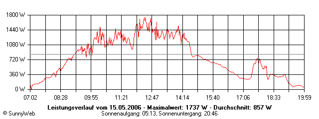 Grafik Tagesertrag