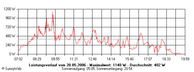 Grafik Tagesertrag