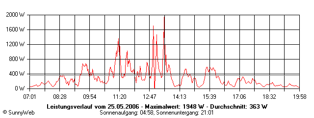 Grafik Tagesertrag