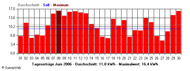 Grafik Monatsertrag