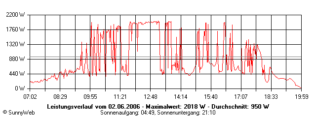 Grafik Tagesertrag